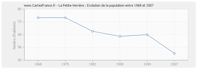 Population La Petite-Verrière